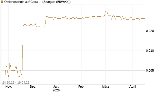 Optionsschein auf Coca-Cola [Goldman Sachs Bank Europe SE] Chart