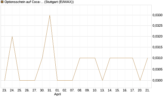 Optionsschein auf Coca-Cola [Goldman Sachs Bank Europe SE] Chart