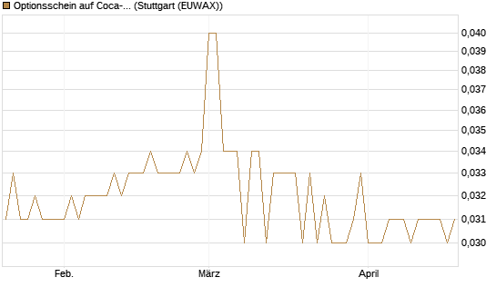 Optionsschein auf Coca-Cola [Goldman Sachs Bank Europe SE] Chart