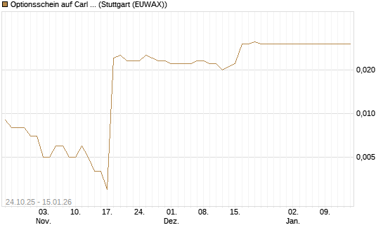 Optionsschein auf Carl Zeiss Meditec [Goldman Sachs Bank Europe SE] Chart
