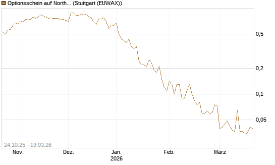 Optionsschein auf Northrop Grumman [Goldman Sachs Bank Europe SE] Chart