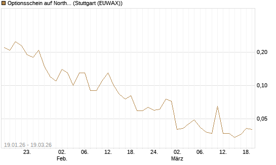 Optionsschein auf Northrop Grumman [Goldman Sachs Bank Europe SE] Chart