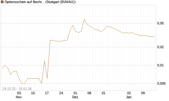 Optionsschein auf Bechtle [Goldman Sachs Bank Europe SE] Chart