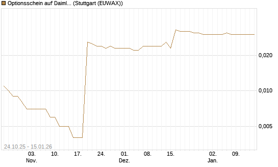 Optionsschein auf Daimler Truck Holding [Goldman Sachs Bank Europe SE] Chart