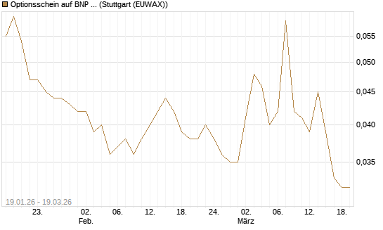 Optionsschein auf BNP Paribas [Goldman Sachs Bank Europe SE] Chart