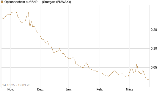 Optionsschein auf BNP Paribas [Goldman Sachs Bank Europe SE] Chart