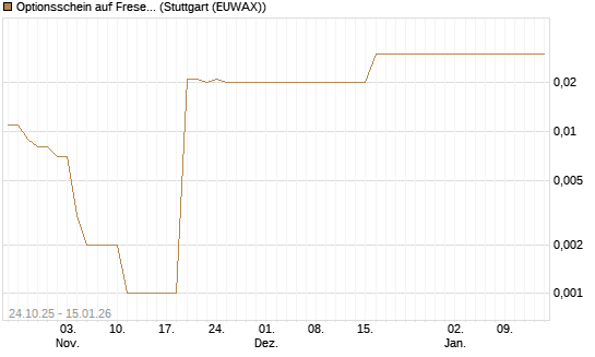 Optionsschein auf Fresenius Medical Care [Goldman Sachs Bank Europe SE] Chart