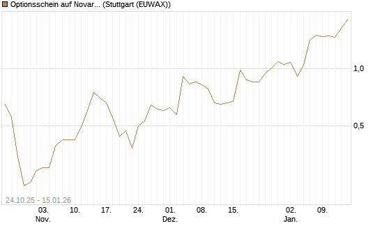 Optionsschein auf Novartis [Goldman Sachs Bank Europe SE] Chart