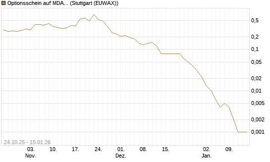 Optionsschein auf MDAX [Goldman Sachs Bank Europe SE] Chart