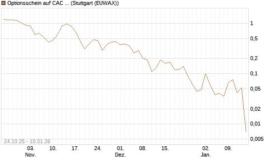 Optionsschein auf CAC 40 ER [Goldman Sachs Bank Europe SE] Chart