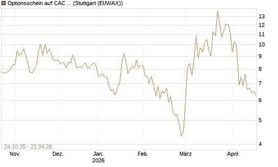 Optionsschein auf CAC 40 ER [Goldman Sachs Bank Europe SE] Chart