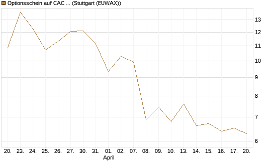 Optionsschein auf CAC 40 ER [Goldman Sachs Bank Europe SE] Chart