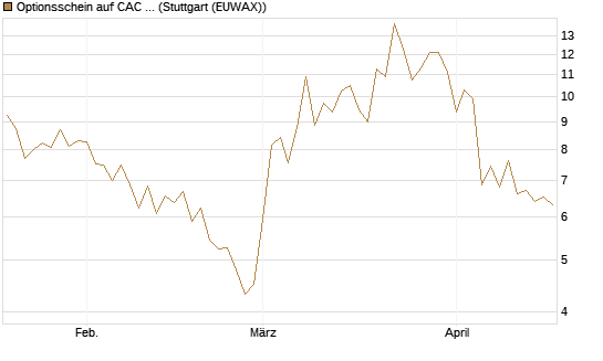 Optionsschein auf CAC 40 ER [Goldman Sachs Bank Europe SE] Chart