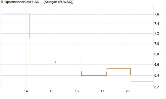 Optionsschein auf CAC 40 ER [Goldman Sachs Bank Europe SE] Chart