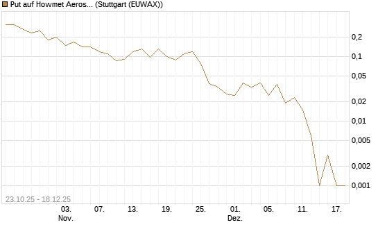 Put auf Howmet Aerospace [J.P. Morgan Structured Products B.V.] Chart