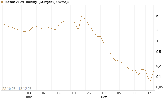 Put auf ASML Holding [J.P. Morgan Structured Products B.V.] Chart