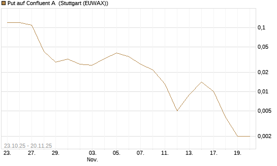 Put auf Confluent A [J.P. Morgan Structured Products B.V.] Chart