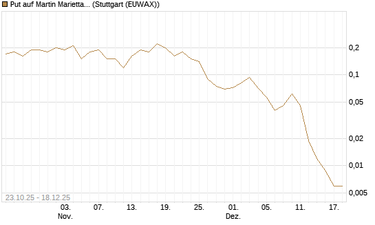 Put auf Martin Marietta Materials, Inc [J.P. Morgan Structured Products B.V.] Chart