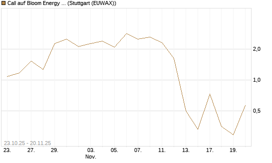 Call auf Bloom Energy A [J.P. Morgan Structured Products B.V.] Chart
