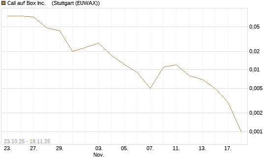 Call auf Box Inc.   [J.P. Morgan Structured Products B.V.] Chart