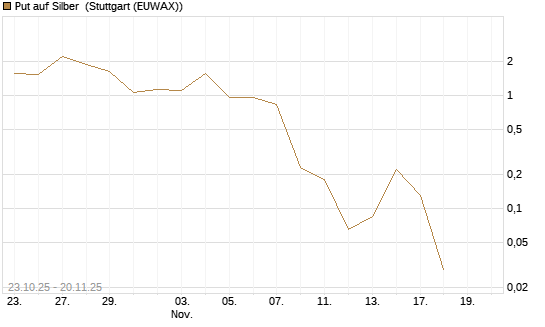 Put auf Silber [J.P. Morgan Structured Products B.V.] Chart