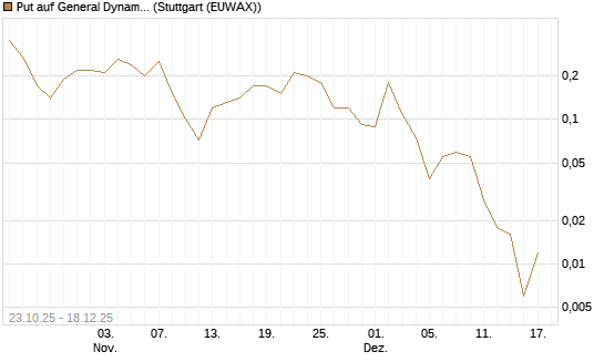 Put auf General Dynamics [J.P. Morgan Structured Products B.V.] Chart