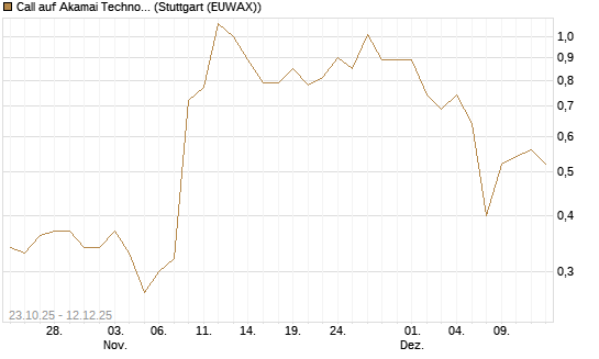 Call auf Akamai Technologies [J.P. Morgan Structured Products B.V.] Chart
