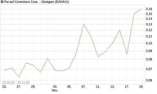 Put auf Corections Corp [J.P. Morgan Structured Products B.V.] Chart