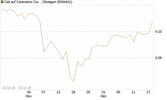 Call auf Corections Corp [J.P. Morgan Structured Products B.V.] Chart