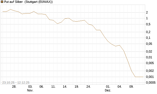Put auf Silber [J.P. Morgan Structured Products B.V.] Chart