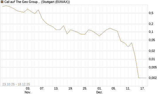 Call auf The Geo Group REIT [J.P. Morgan Structured Products B.V.] Chart
