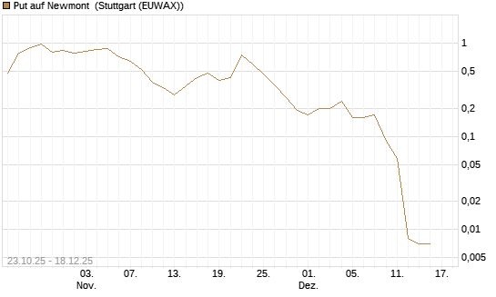 Put auf Newmont [J.P. Morgan Structured Products B.V.] Chart