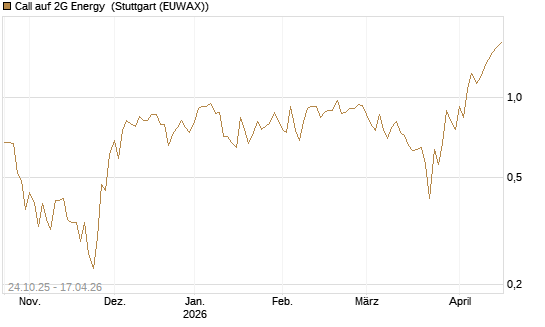 Call auf 2G Energy [DZ BANK AG] Chart