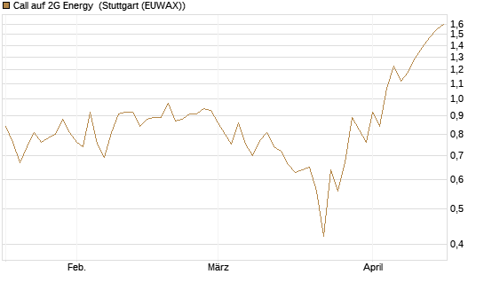 Call auf 2G Energy [DZ BANK AG] Chart