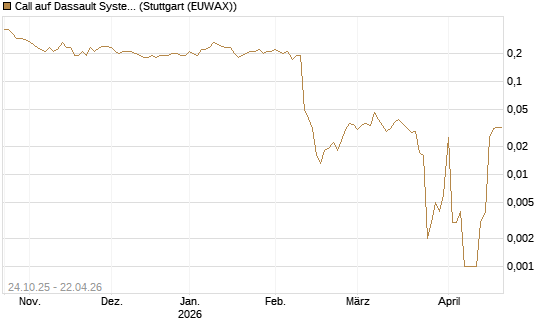 Call auf Dassault Systems [DZ BANK AG] Chart