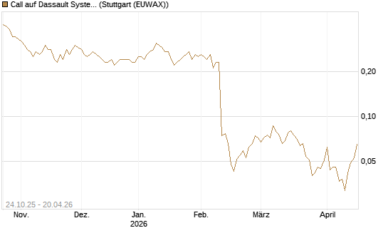 Call auf Dassault Systems [DZ BANK AG] Chart
