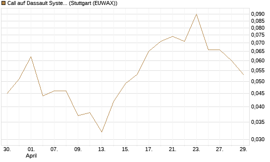 Call auf Dassault Systems [DZ BANK AG] Chart
