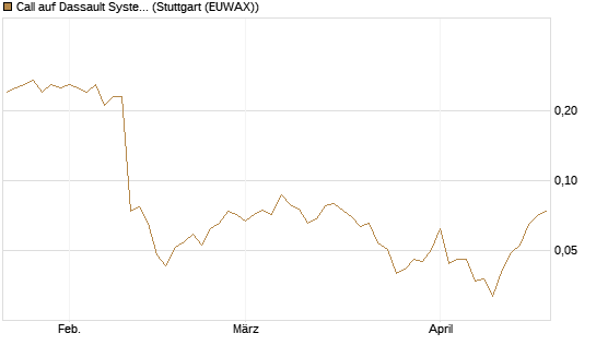 Call auf Dassault Systems [DZ BANK AG] Chart