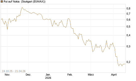 Put auf Nokia [DZ BANK AG] Chart