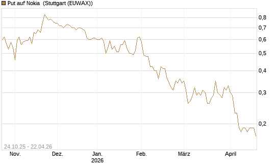 Put auf Nokia [DZ BANK AG] Chart