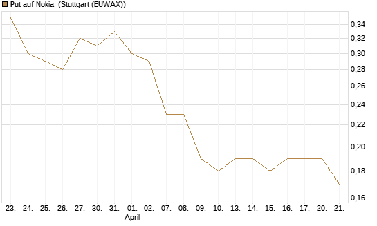 Put auf Nokia [DZ BANK AG] Chart