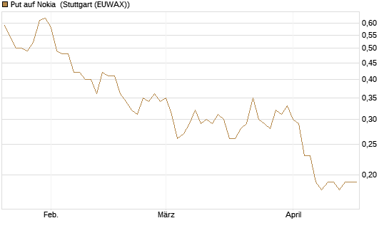 Put auf Nokia [DZ BANK AG] Chart