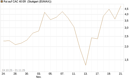 Put auf CAC 40 ER [Vontobel] Chart