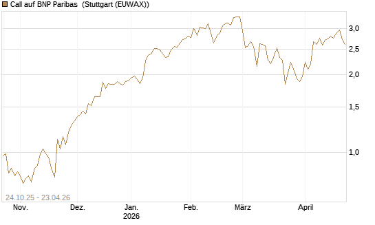 Call auf BNP Paribas [UBS AG (London)] Chart