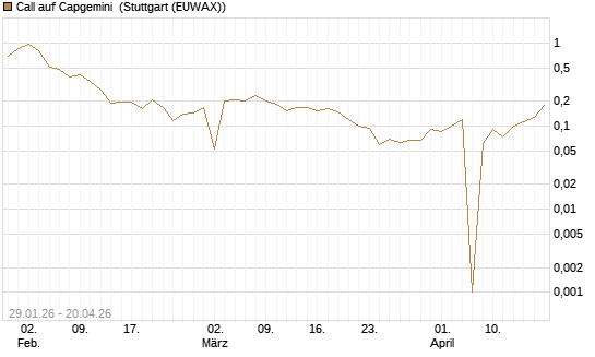 Call auf Capgemini [UBS AG (London)] Chart