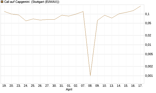 Call auf Capgemini [UBS AG (London)] Chart