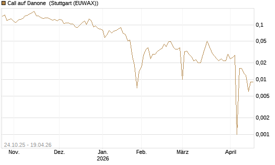 Call auf Danone [UBS AG (London)] Chart