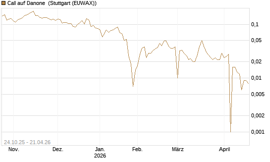 Call auf Danone [UBS AG (London)] Chart