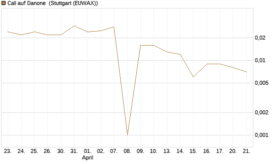 Call auf Danone [UBS AG (London)] Chart