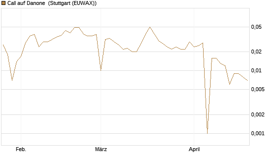 Call auf Danone [UBS AG (London)] Chart